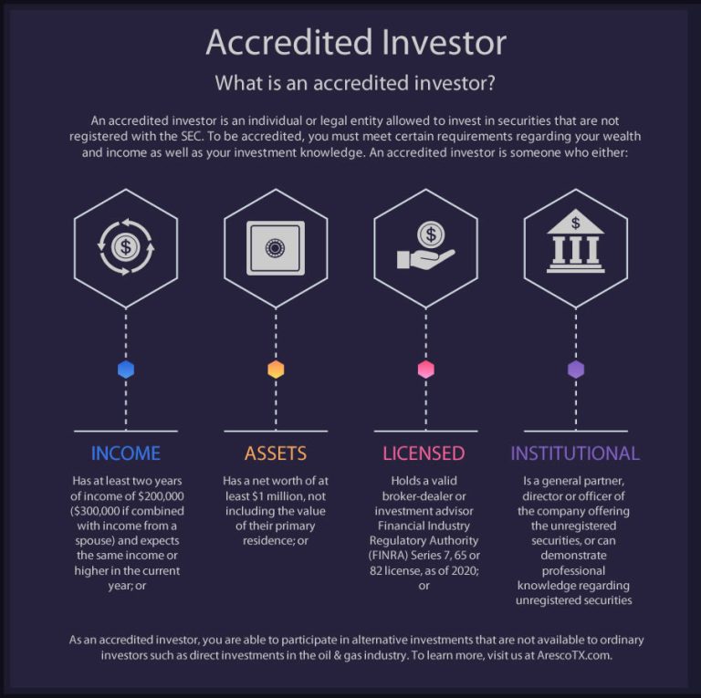 Accredited Investor Requirements Infographic by Aresco